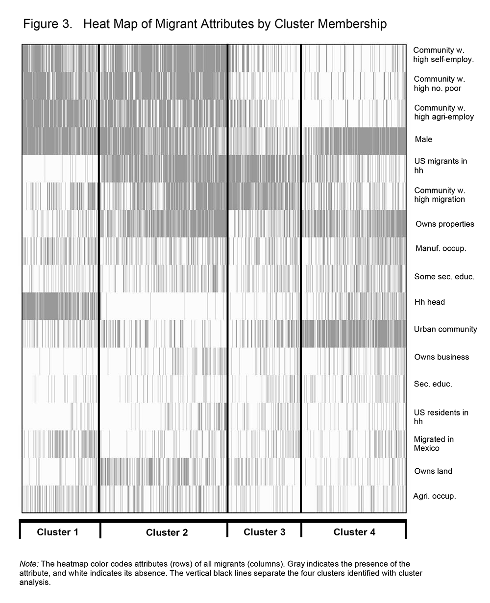 Heat Map of Migrant Attributes by Cluster Membership